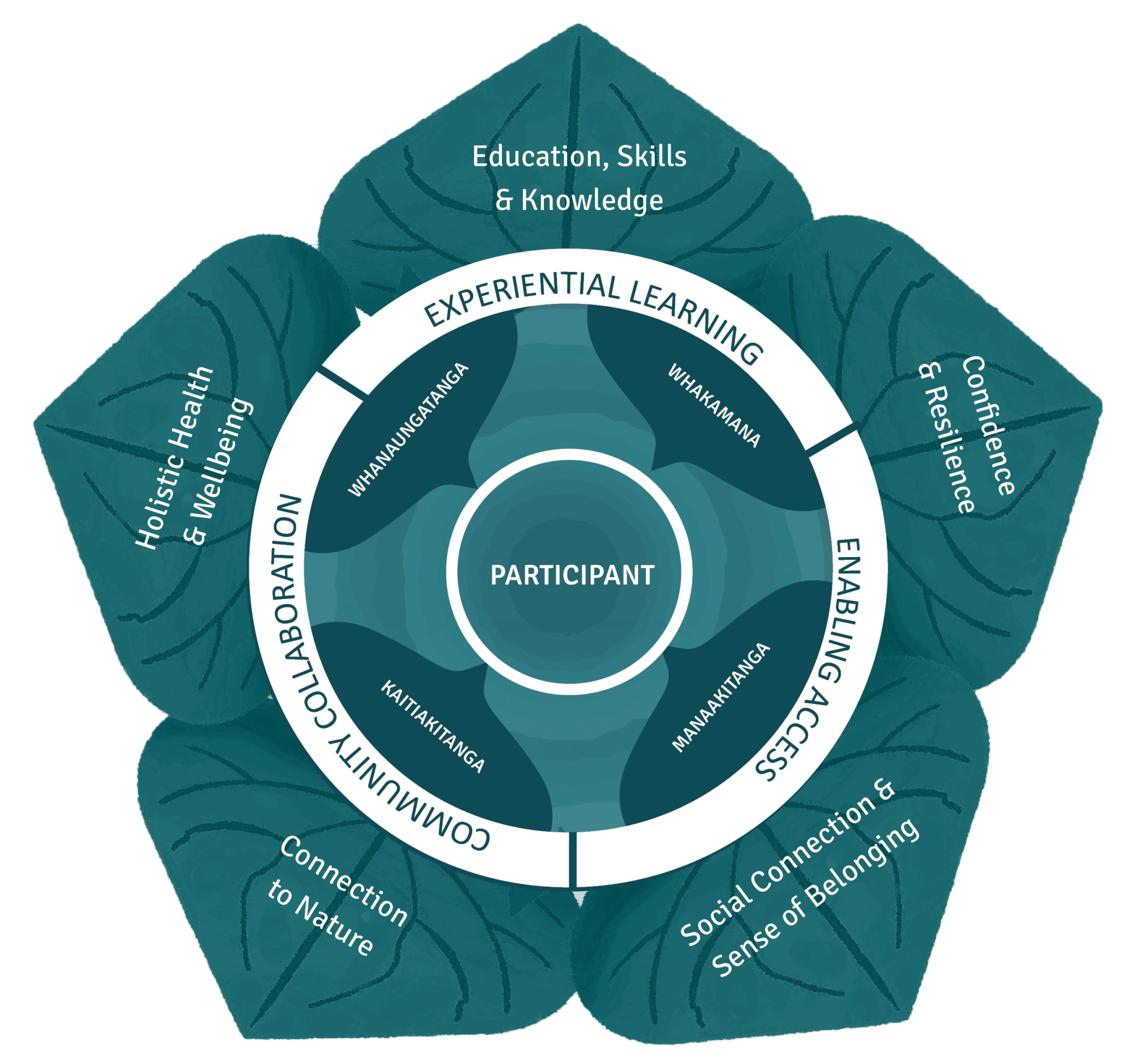 whenua iti outcomes model